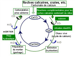 Composition de la chaux